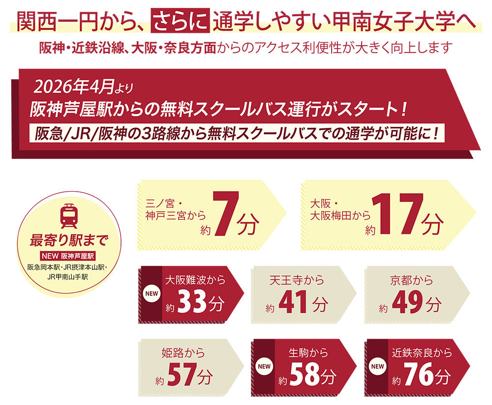関西一円からアクセス良好な通学しやすいキャンパス｜最寄り駅（阪急岡本駅・JR摂津本山駅・JR甲南山手駅）まで、三ノ宮・神戸三宮から約7分／大阪・大阪梅田から約17分／天王寺から約41分／京都から約49分／姫路から約57分