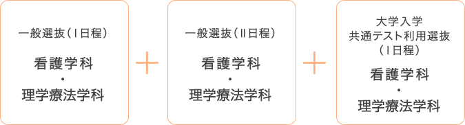 一般選抜（Ⅰ日程）：看護学科・理学療法学科 + 一般選抜（Ⅱ日程）：看護学科・理学療法学科 + 大学入学共通テスト利用選抜（Ⅰ日程）：看護学科・理学療法学科