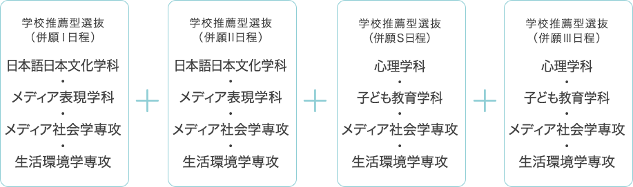 学校推薦型選抜（併願Ⅰ日程）：日本語日本文化学科・メディア表現学科・メディア社会学専攻・生活環境学専攻 + 学校推薦型選抜（併願Ⅱ日程）：日本語日本文化学科・メディア表現学科・メディア社会学専攻・生活環境学専攻 + 学校推薦型選抜（併願S日程）：心理学科・子ども教育学科・メディア社会学専攻・生活環境学専攻 + 学校推薦型選抜（併願Ⅲ日程）：心理学科・子ども教育学科・メディア社会学専攻・生活環境学専攻
