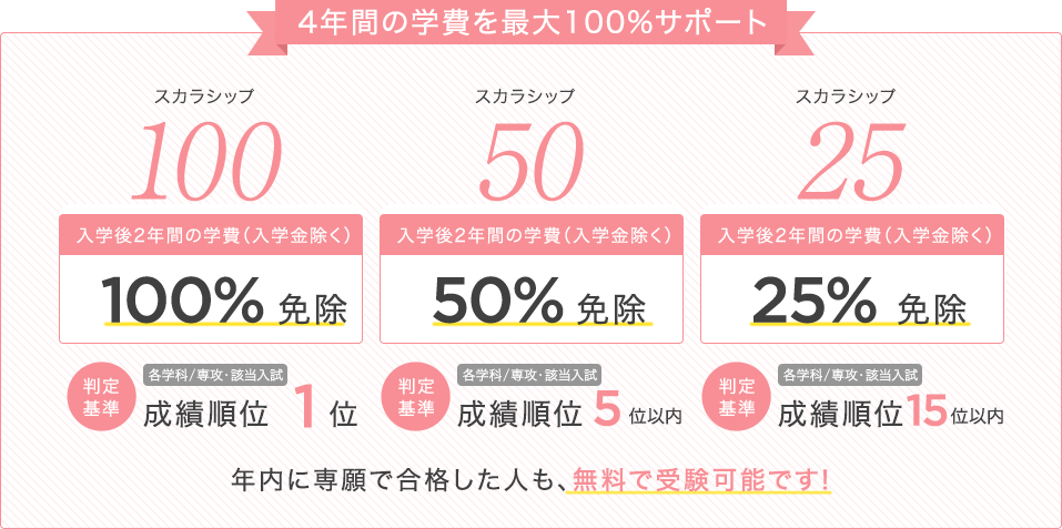 4年間の学費を最大100%サポート｜スカラシップ100：入学後2年間の学費（入学金除く）100%免除 [判定基準] 各学科／専攻・該当入試 成績順位1位｜スカラシップ50：入学後2年間の学費（入学金除く）50%免除 [判定基準] 各学科／専攻・該当入試 成績順位5位以内｜スカラシップ25：入学後2年間の学費（入学金除く）25%免除 [判定基準] 各学科／専攻・該当入試 成績順位15位以内｜年内に専願で合格した人も、無料で受験可能です！