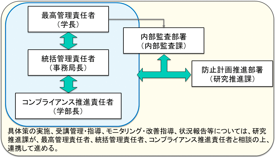 責任体系図