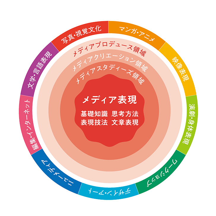 学びの領域図