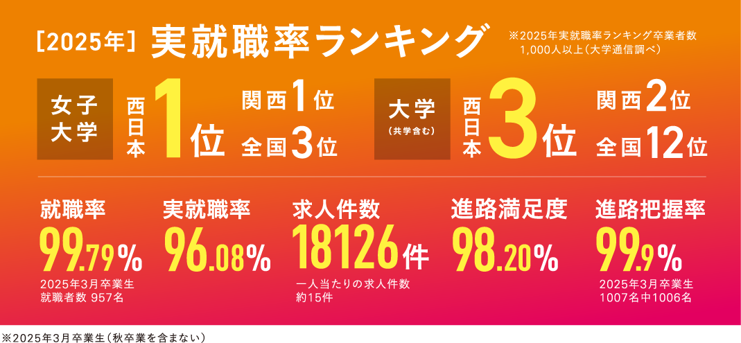 ［2024年］実就職率ランキング